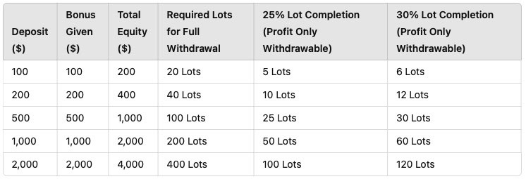 Lot Requirement Example
